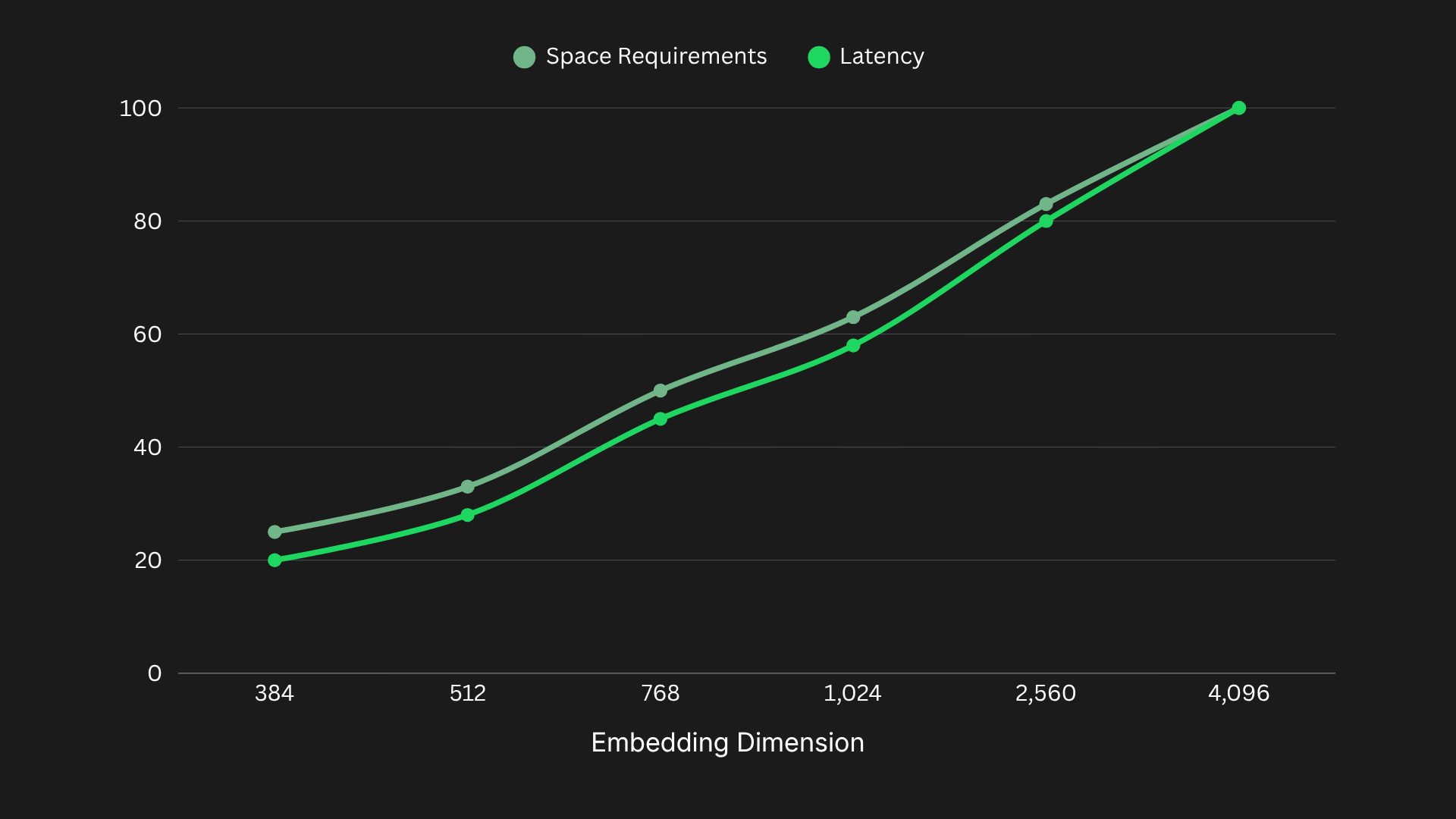 Line graph showing that space requirements and latency generally increase as embedding dimensions grow.