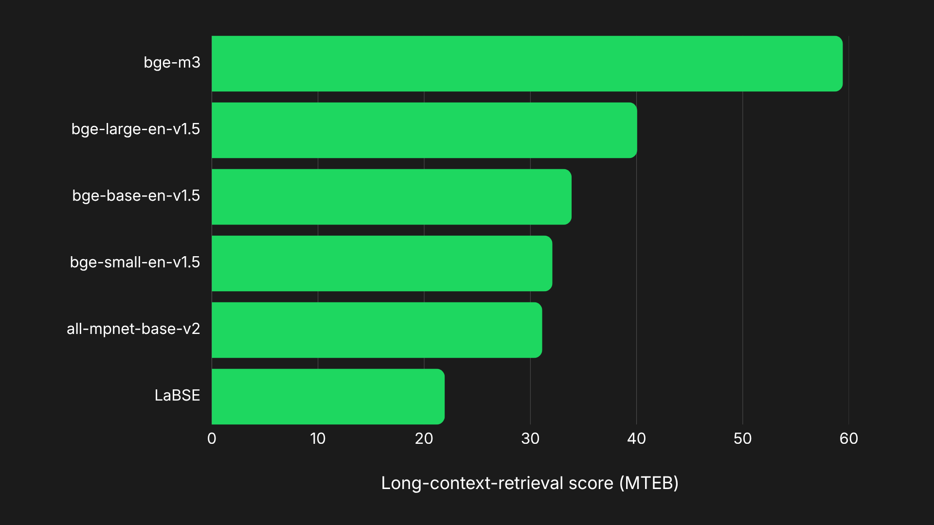 Bar chart comparing embedding models by MTEB Long-Context Retrieval score.