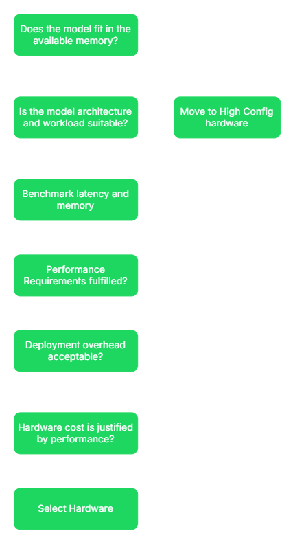 Flowchart showing the hardware selection process.