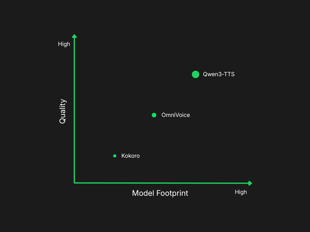 Qualitative chart showing speech quality increasing alongside model footprint, with Kokoro positioned lowest, OmniVoice in the middle, and Qwen3-TTS highest.