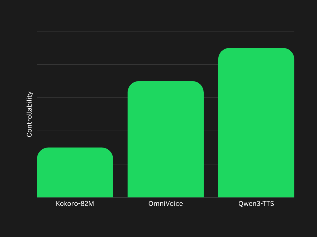 Qualitative bar chart comparing voice controllability across Kokoro, OmniVoice, and Qwen3-TTS, with Qwen3-TTS showing the highest level of control.