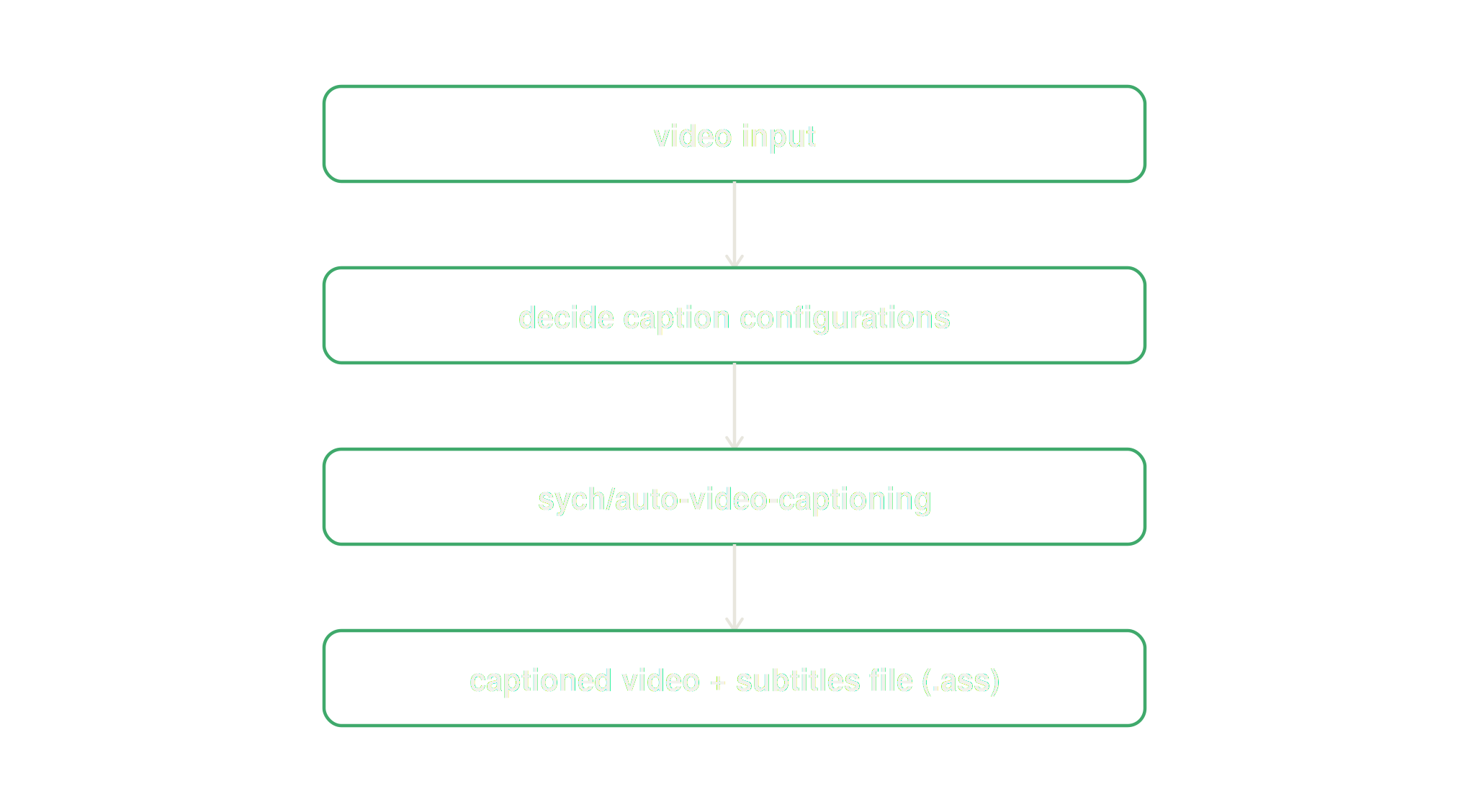 Auto video captioning pipeline