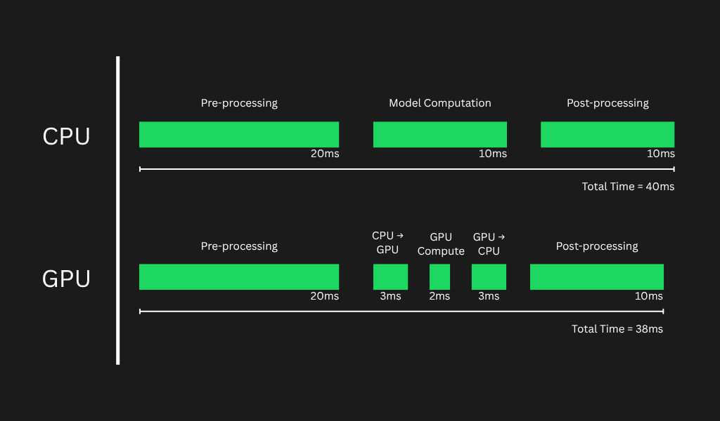 Qualitative CPU and GPU timing comparison showing reduced model computation time on GPU, while other processing and transfer overheads keep total latency similar.