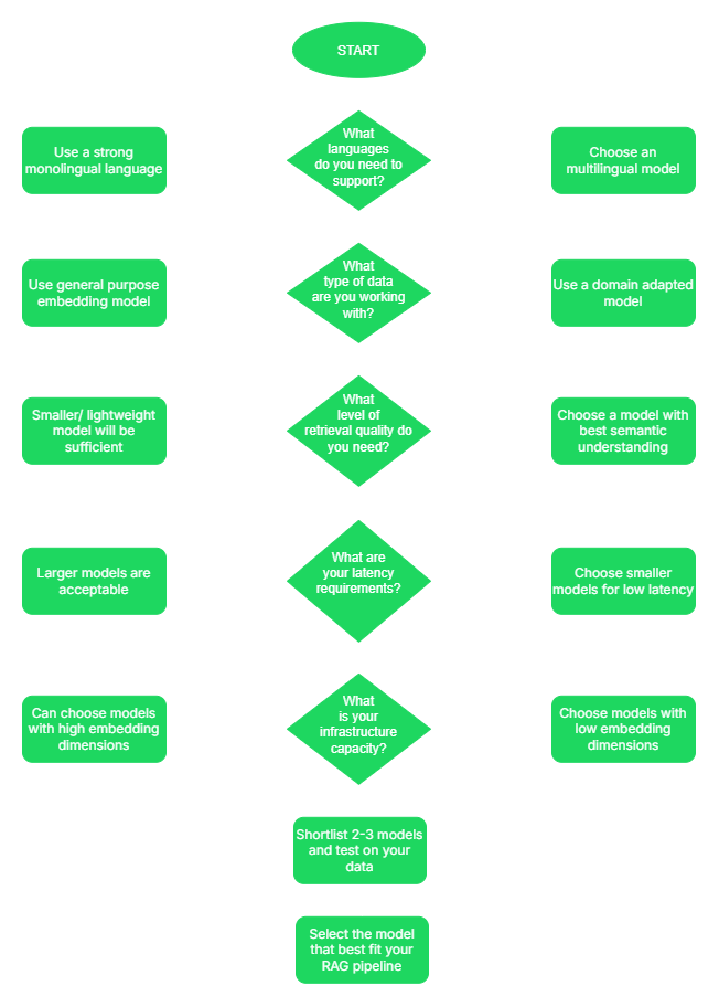Decision flowchart for choosing an embedding model for RAG.