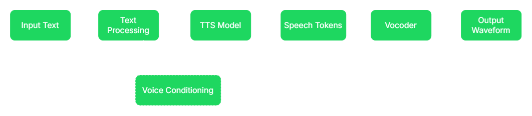 Simplified TTS workflow