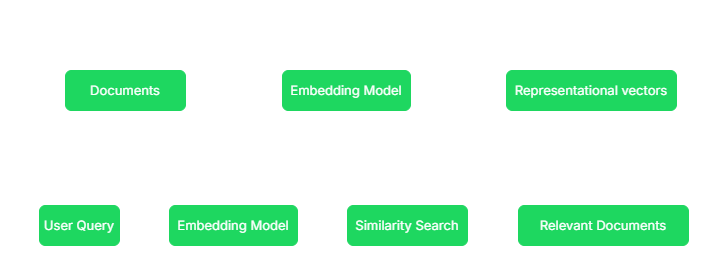 Two-step simplified workflow showing embedding-based retrieval.